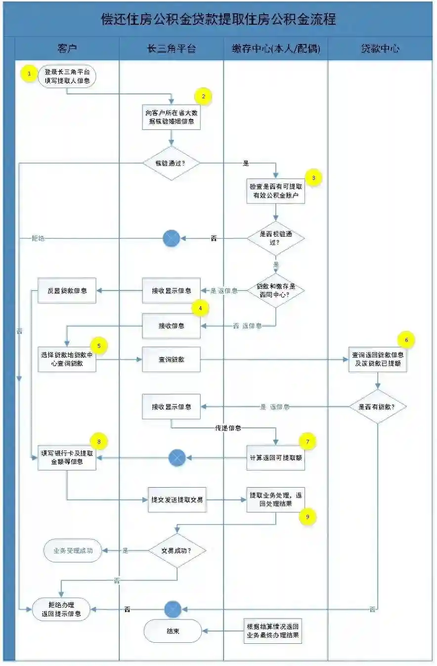 官宣！公积金提取新政